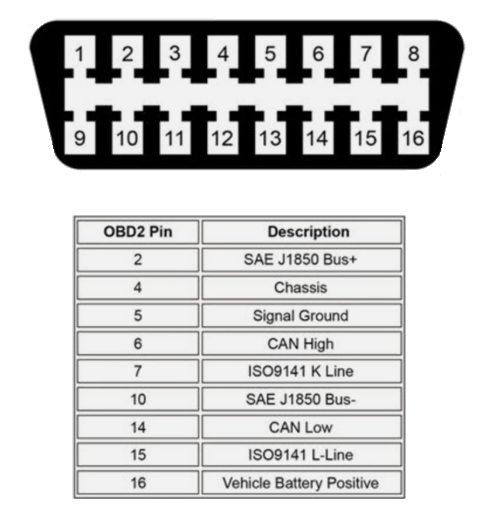 PIN Belegung OBD auf FMS Kabel