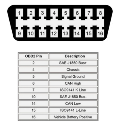 PIN Belegung OBD auf FMS Kabel